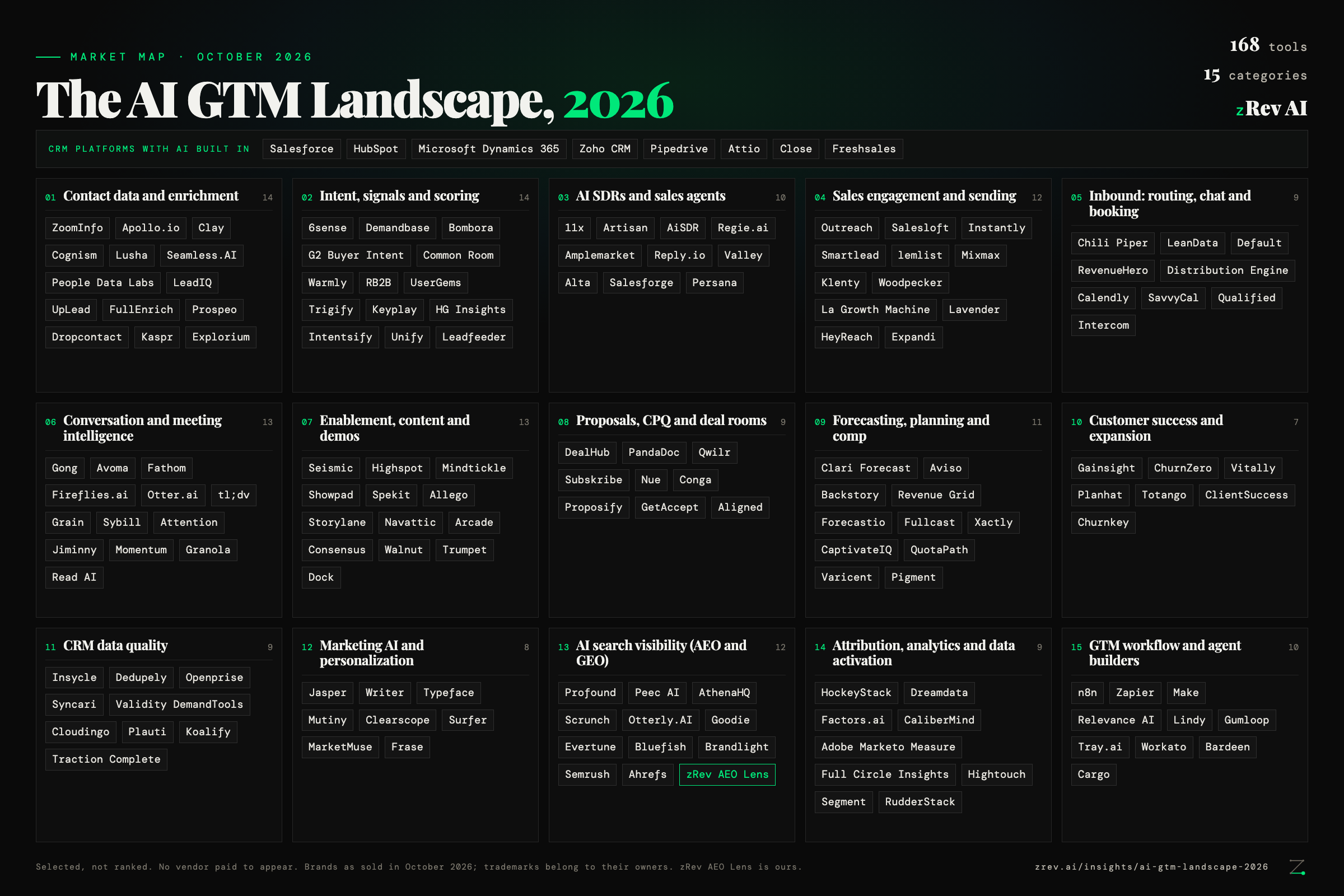 The AI GTM Landscape, 2026: a market map of 168 AI tools for B2B sales and marketing teams in 15 categories, with the CRM platforms across the top.